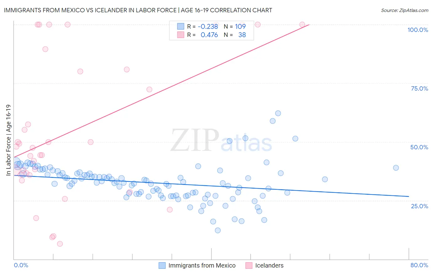 Immigrants from Mexico vs Icelander In Labor Force | Age 16-19