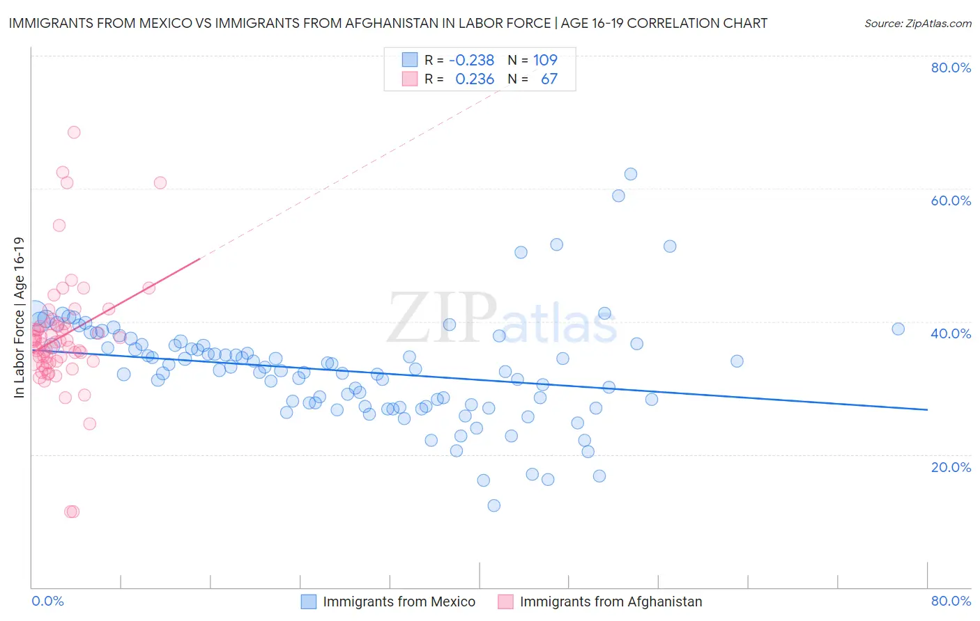 Immigrants from Mexico vs Immigrants from Afghanistan In Labor Force | Age 16-19