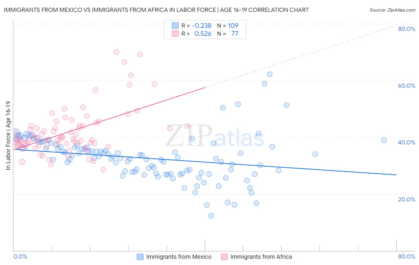 Immigrants from Mexico vs Immigrants from Africa In Labor Force | Age 16-19