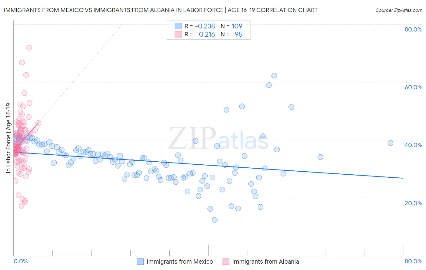 Immigrants from Mexico vs Immigrants from Albania In Labor Force | Age 16-19