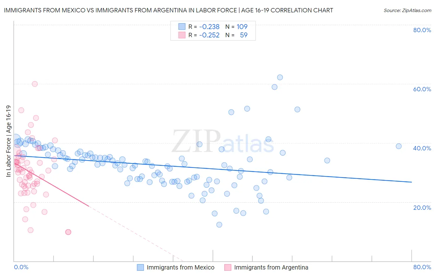 Immigrants from Mexico vs Immigrants from Argentina In Labor Force | Age 16-19