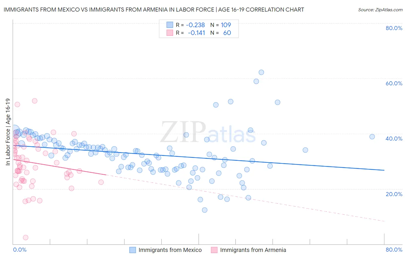 Immigrants from Mexico vs Immigrants from Armenia In Labor Force | Age 16-19