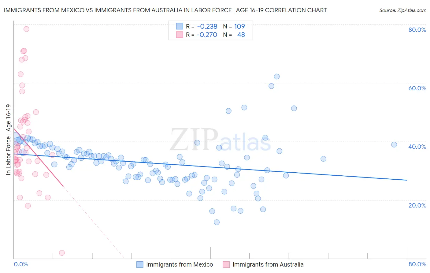 Immigrants from Mexico vs Immigrants from Australia In Labor Force | Age 16-19