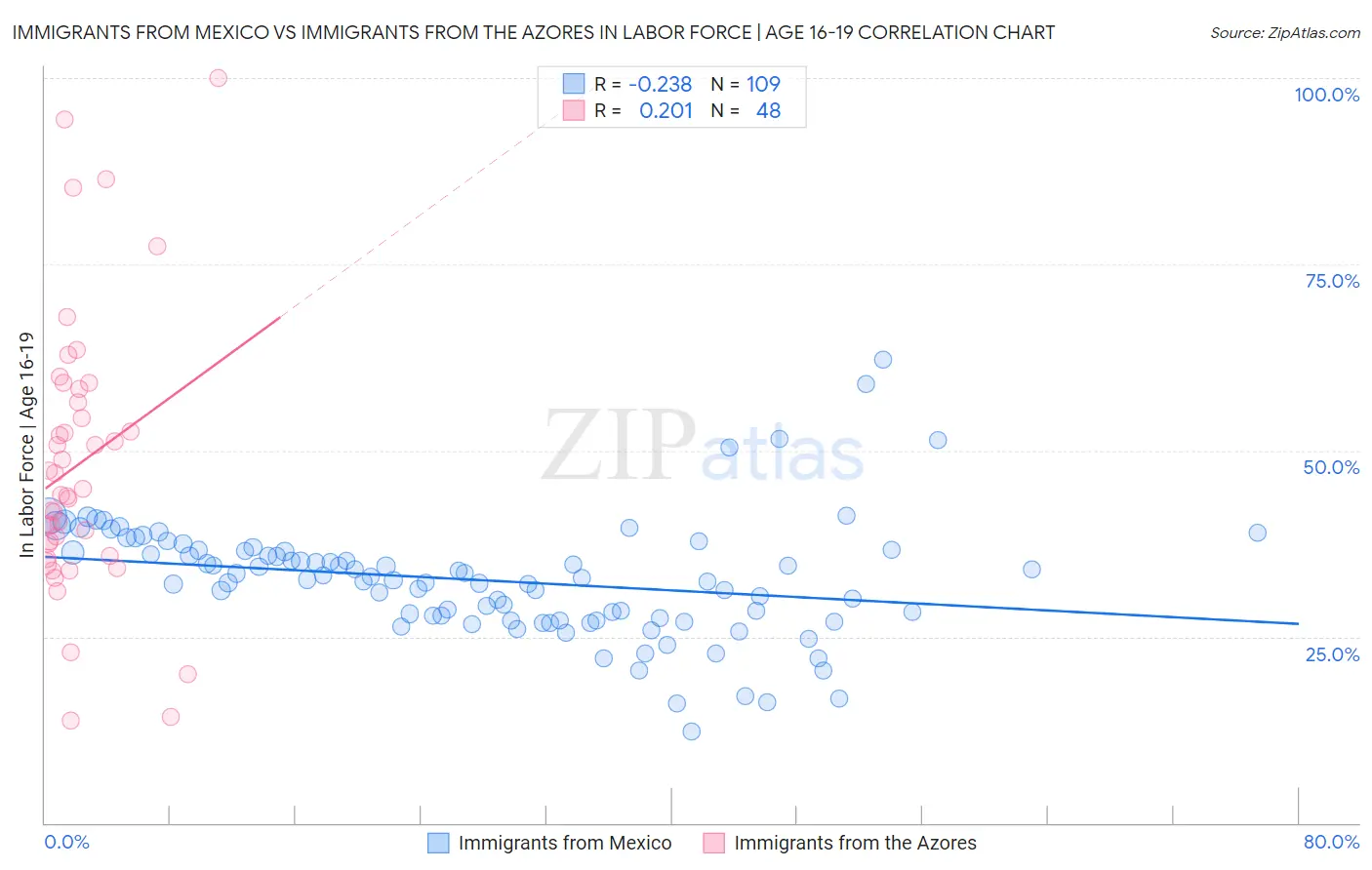 Immigrants from Mexico vs Immigrants from the Azores In Labor Force | Age 16-19