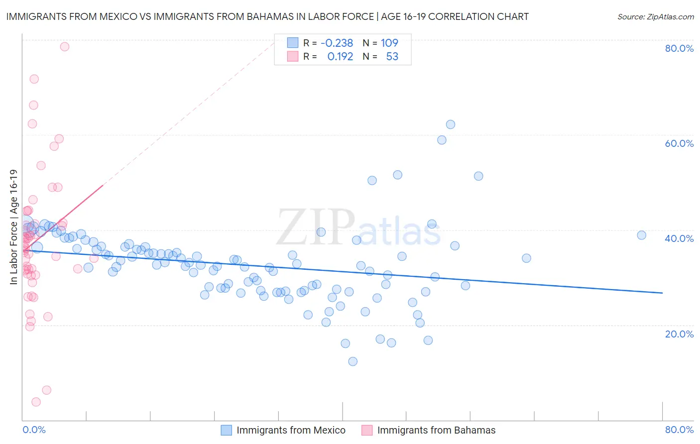 Immigrants from Mexico vs Immigrants from Bahamas In Labor Force | Age 16-19