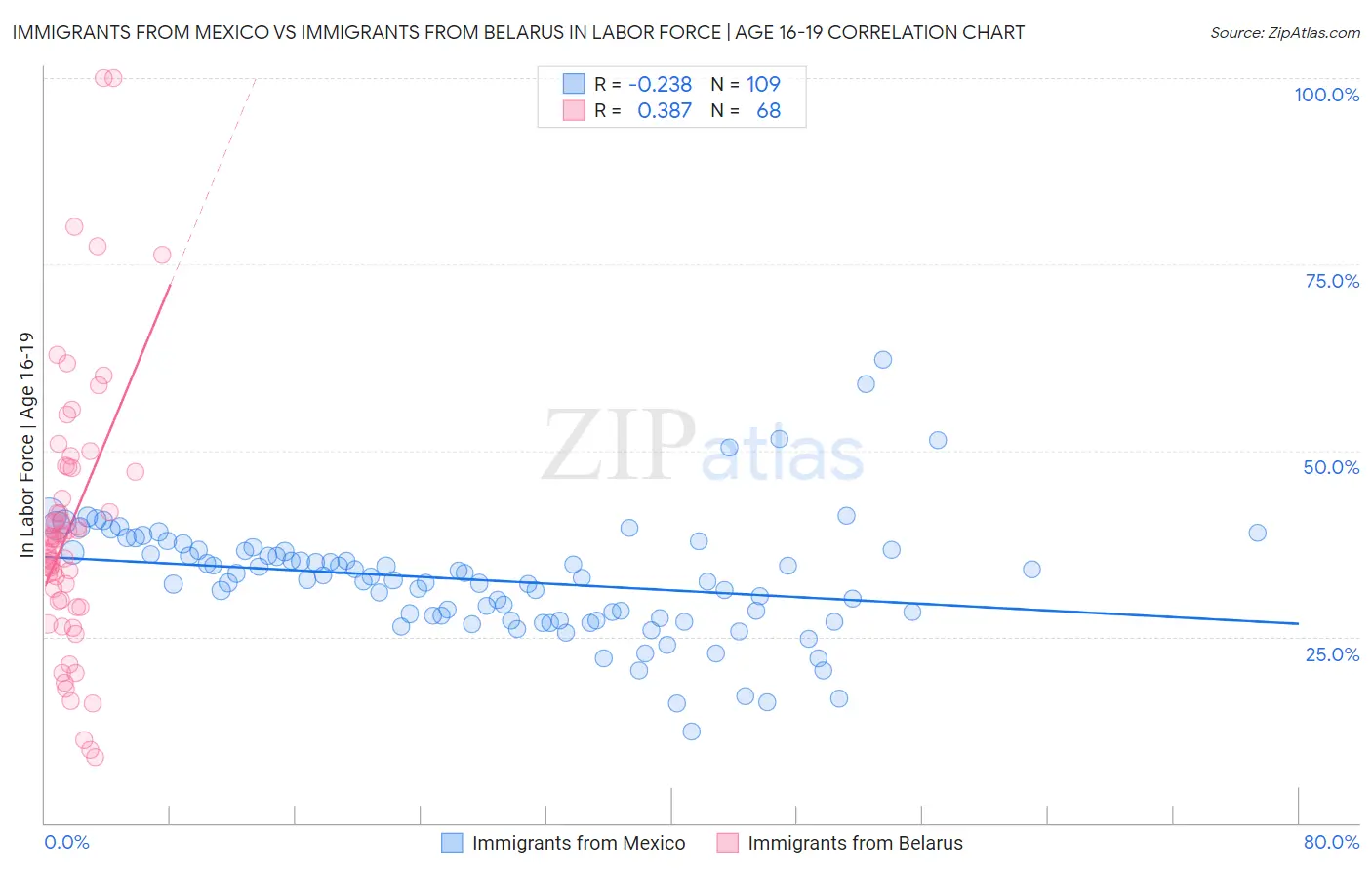 Immigrants from Mexico vs Immigrants from Belarus In Labor Force | Age 16-19