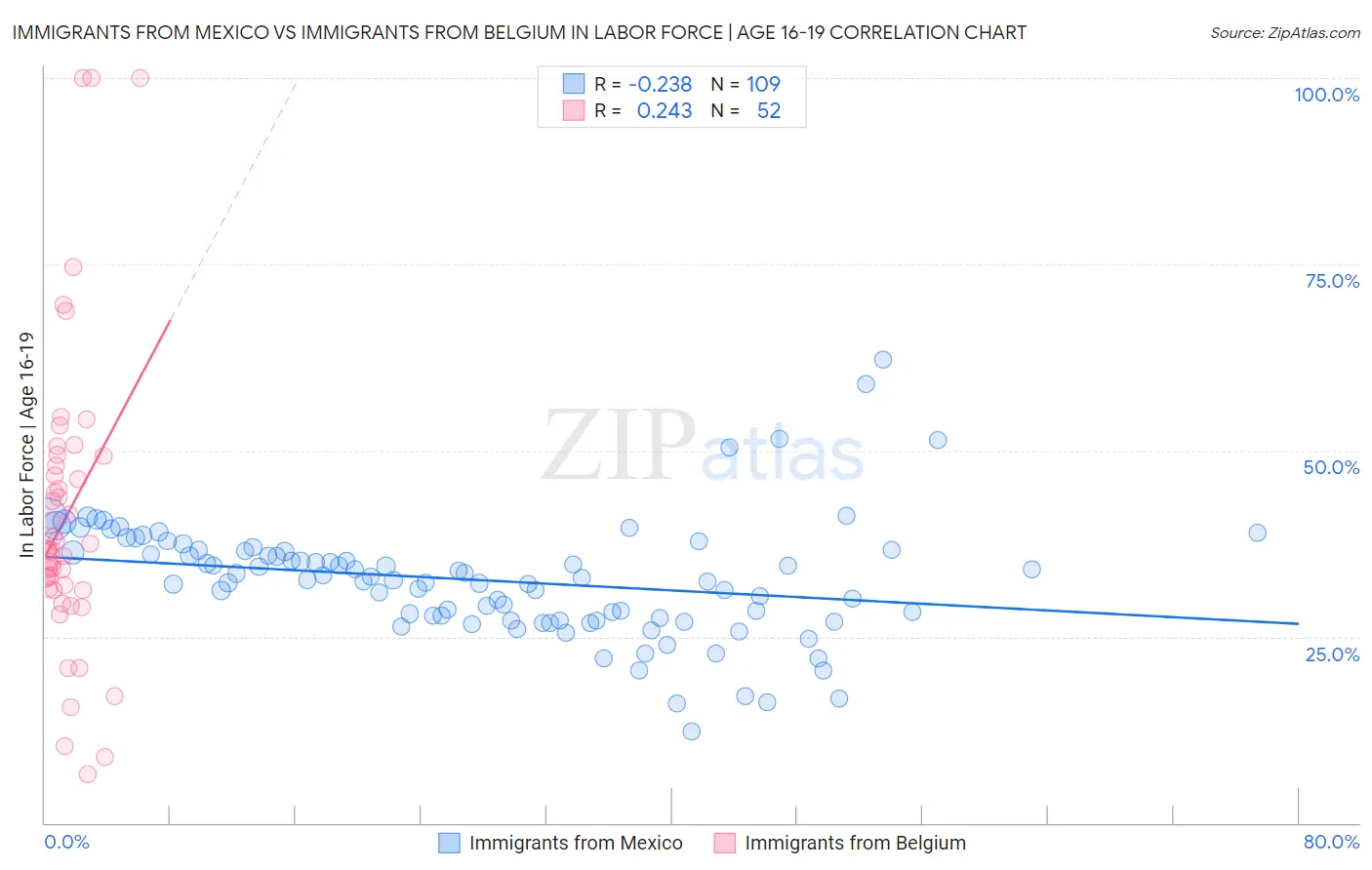 Immigrants from Mexico vs Immigrants from Belgium In Labor Force | Age 16-19