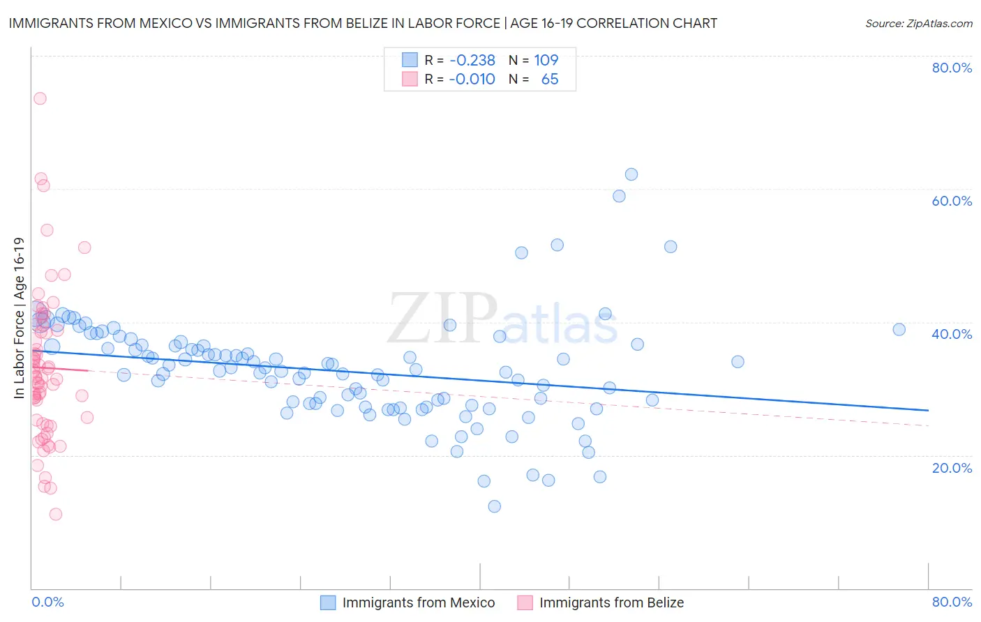 Immigrants from Mexico vs Immigrants from Belize In Labor Force | Age 16-19