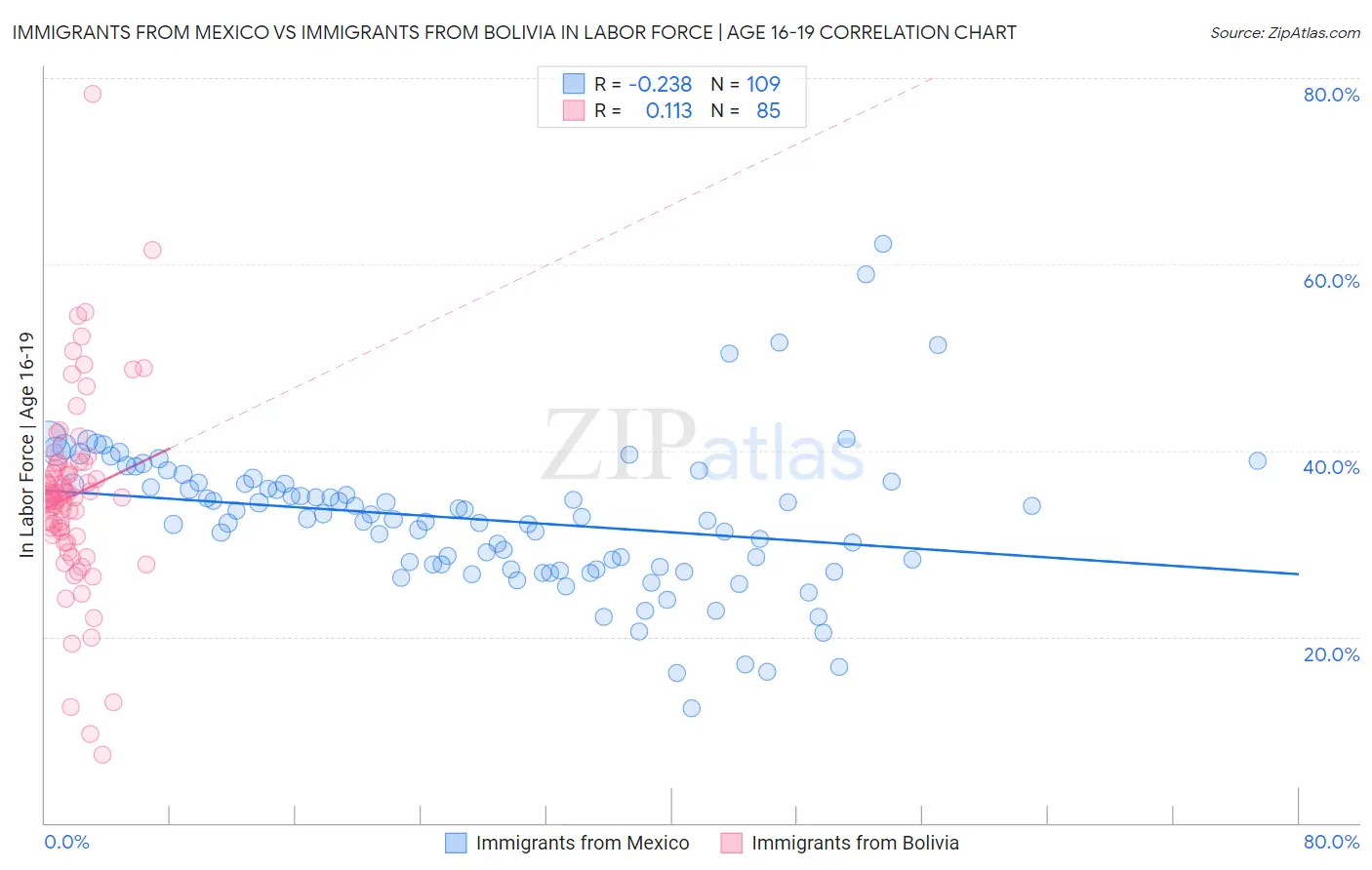 Immigrants from Mexico vs Immigrants from Bolivia In Labor Force | Age 16-19