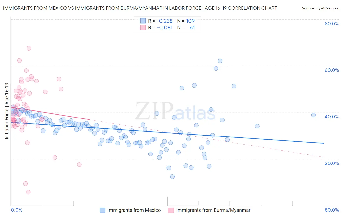 Immigrants from Mexico vs Immigrants from Burma/Myanmar In Labor Force | Age 16-19