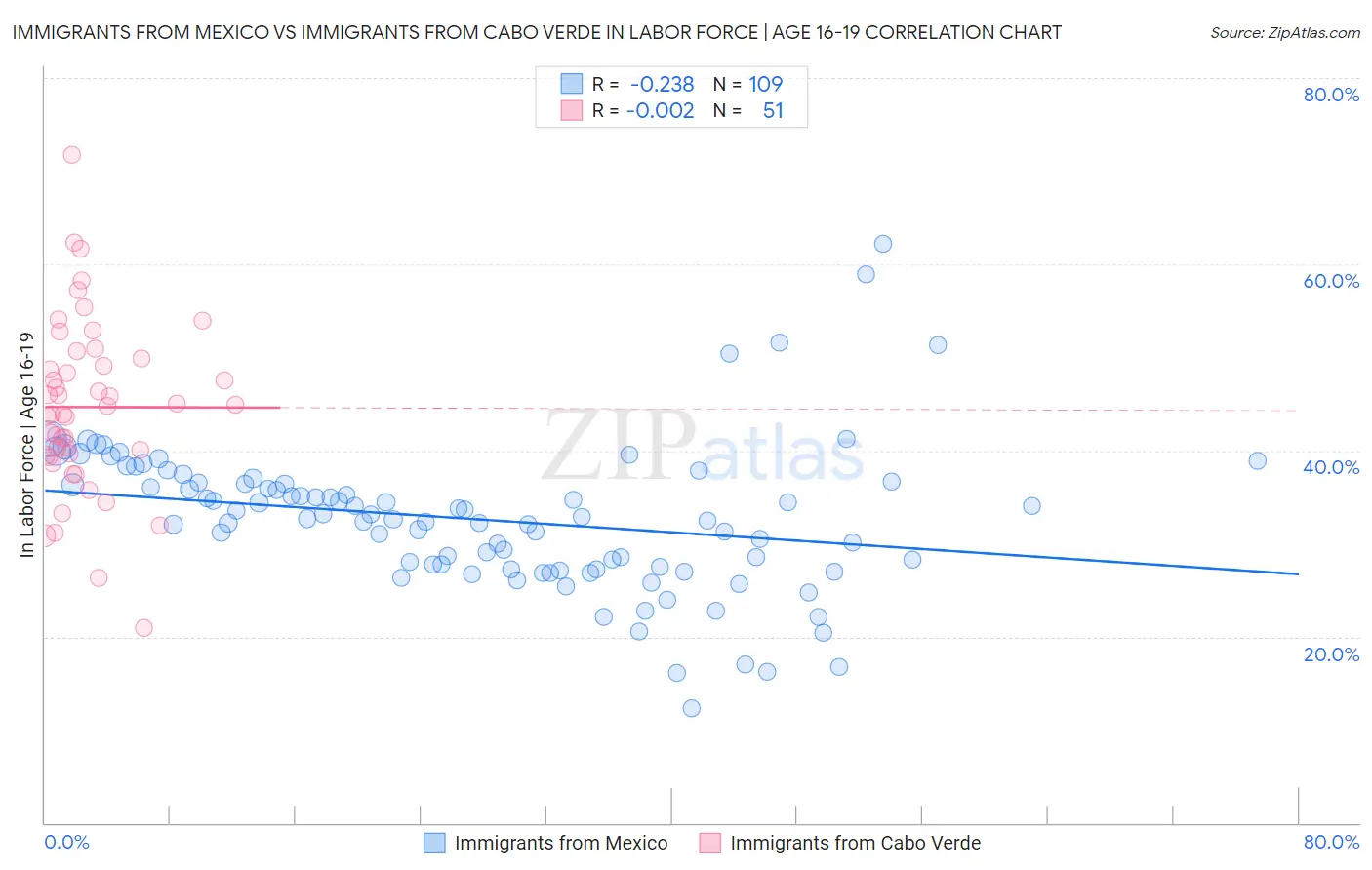 Immigrants from Mexico vs Immigrants from Cabo Verde In Labor Force | Age 16-19