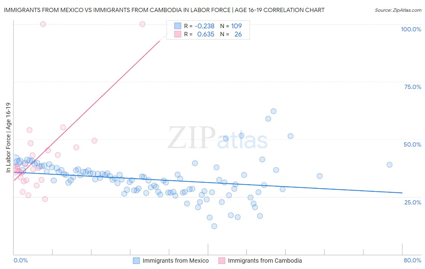 Immigrants from Mexico vs Immigrants from Cambodia In Labor Force | Age 16-19