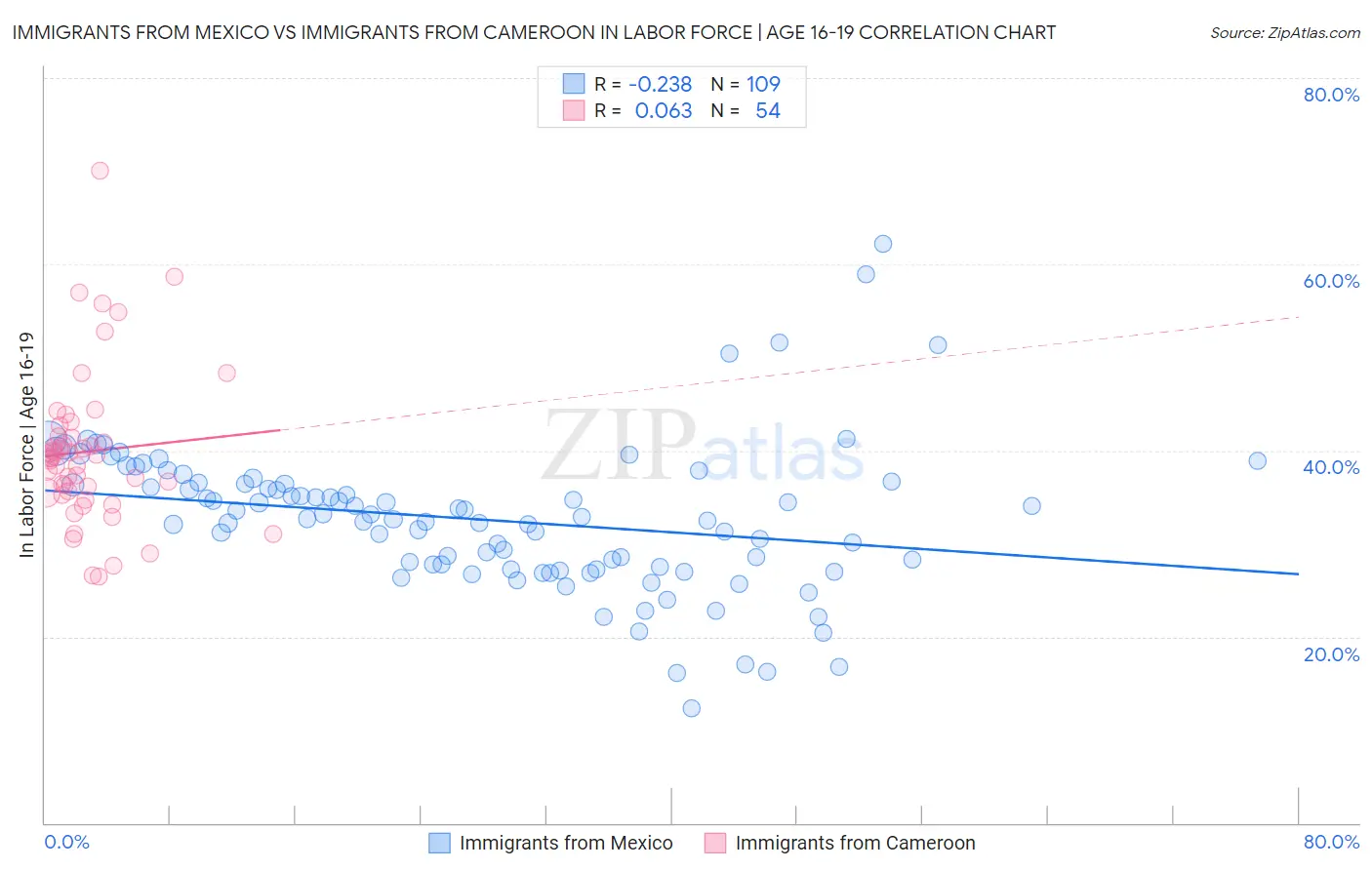 Immigrants from Mexico vs Immigrants from Cameroon In Labor Force | Age 16-19
