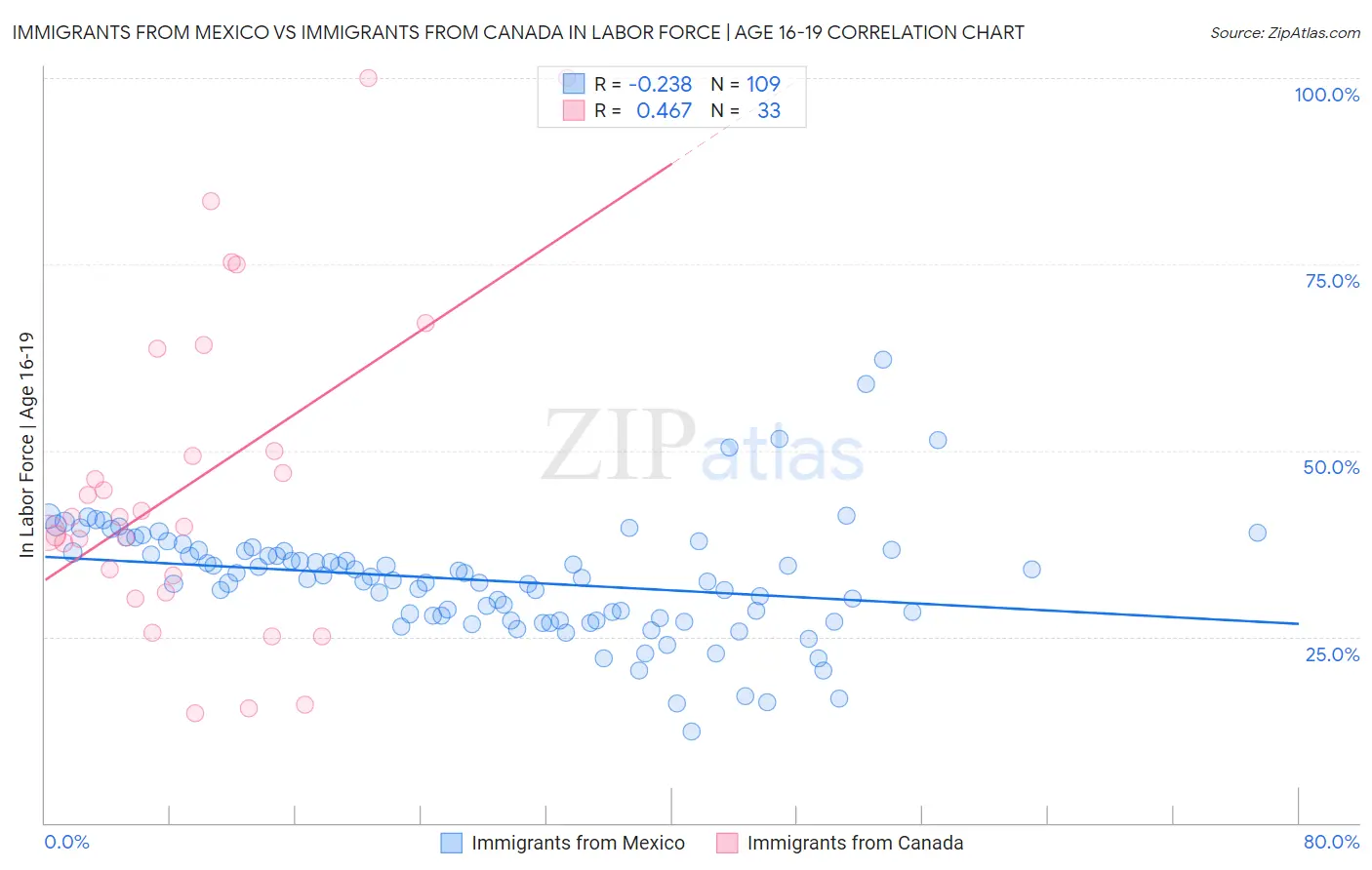 Immigrants from Mexico vs Immigrants from Canada In Labor Force | Age 16-19