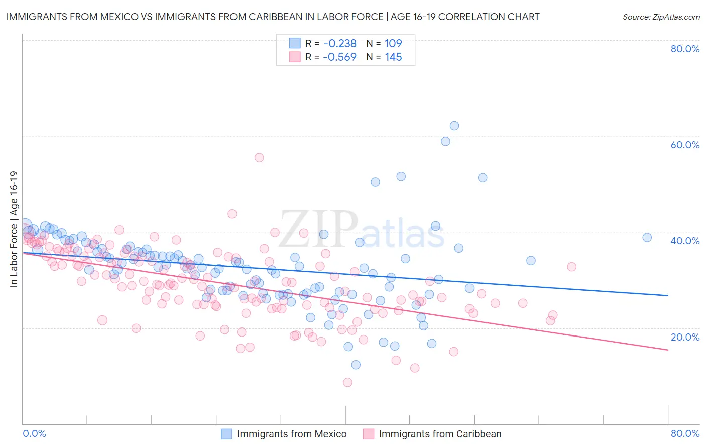 Immigrants from Mexico vs Immigrants from Caribbean In Labor Force | Age 16-19