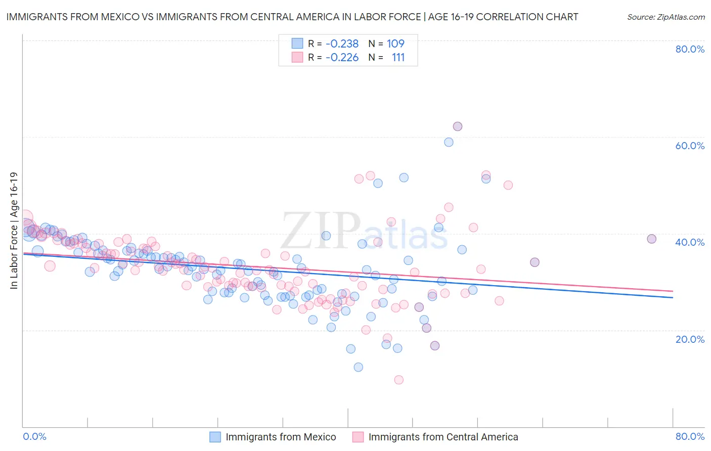 Immigrants from Mexico vs Immigrants from Central America In Labor Force | Age 16-19