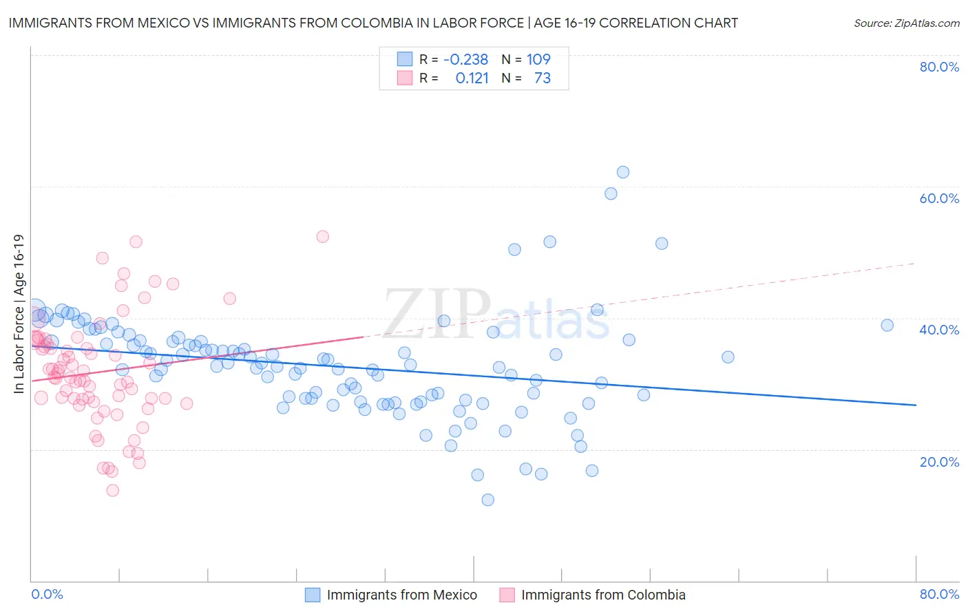 Immigrants from Mexico vs Immigrants from Colombia In Labor Force | Age 16-19