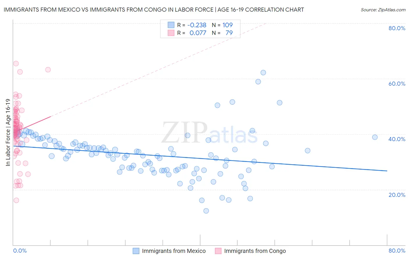 Immigrants from Mexico vs Immigrants from Congo In Labor Force | Age 16-19