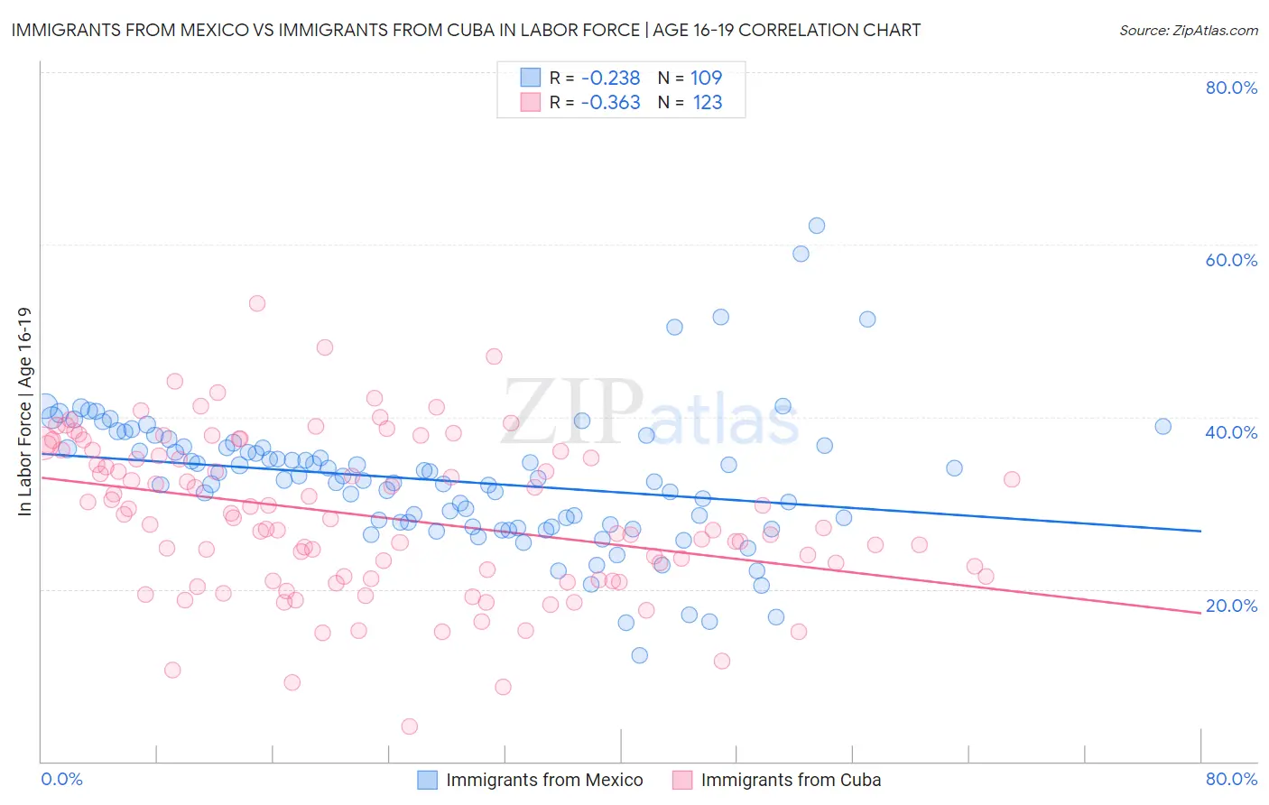 Immigrants from Mexico vs Immigrants from Cuba In Labor Force | Age 16-19