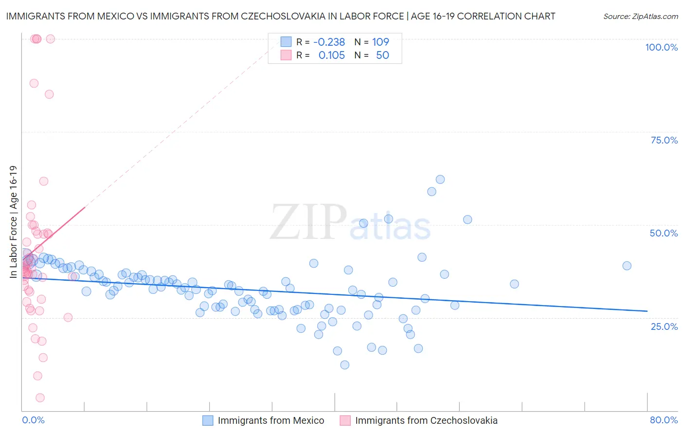 Immigrants from Mexico vs Immigrants from Czechoslovakia In Labor Force | Age 16-19