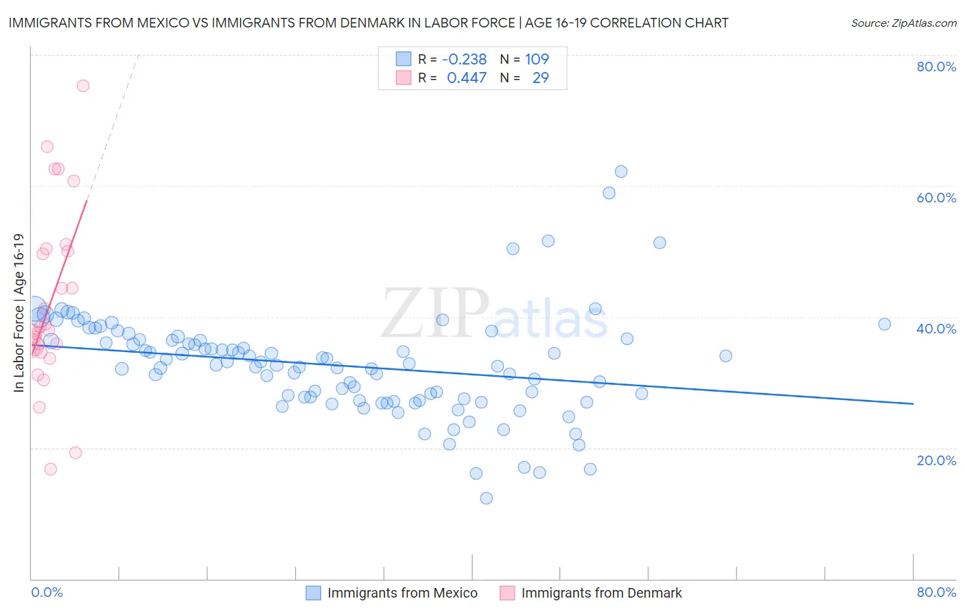 Immigrants from Mexico vs Immigrants from Denmark In Labor Force | Age 16-19