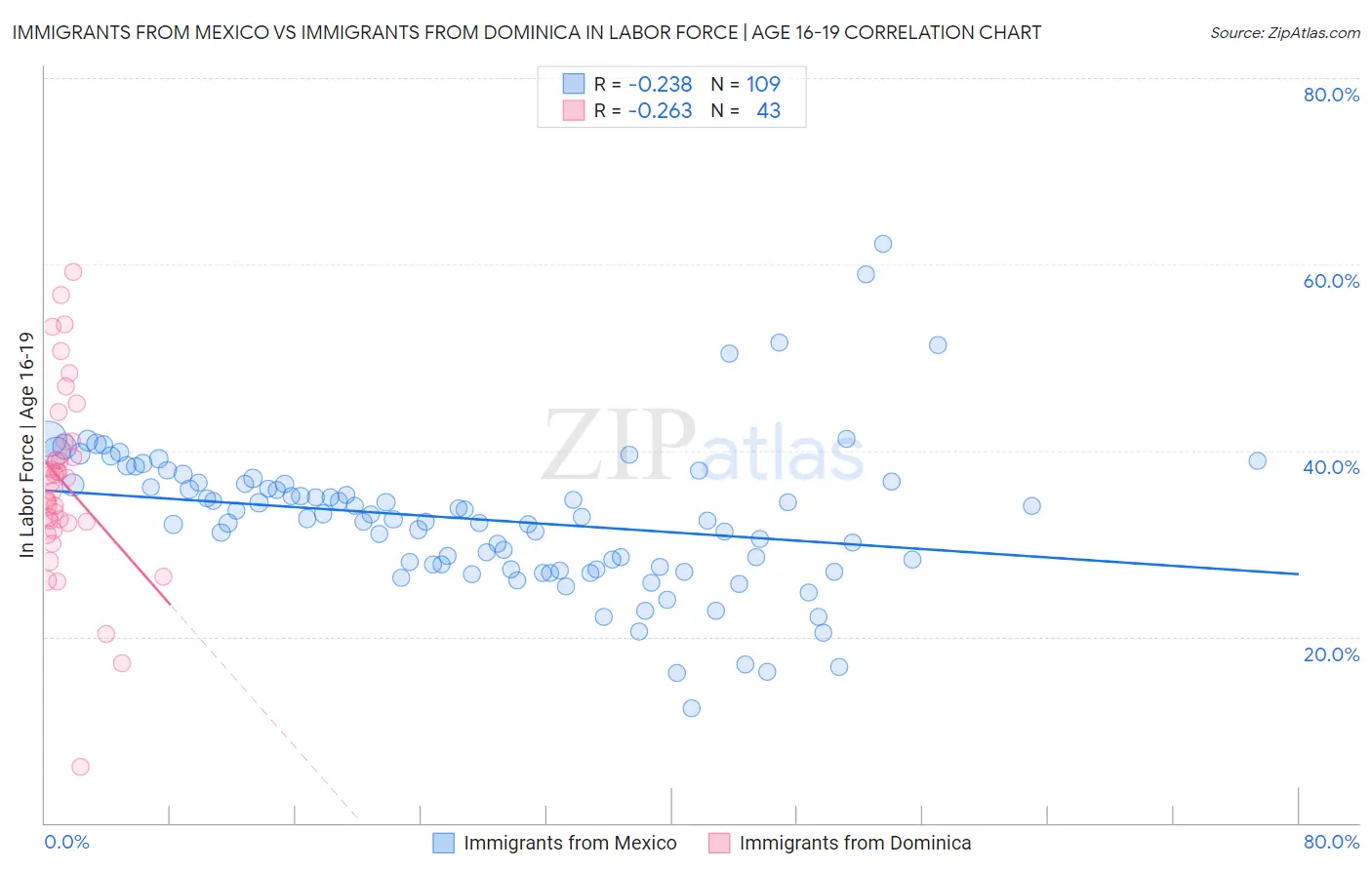 Immigrants from Mexico vs Immigrants from Dominica In Labor Force | Age 16-19