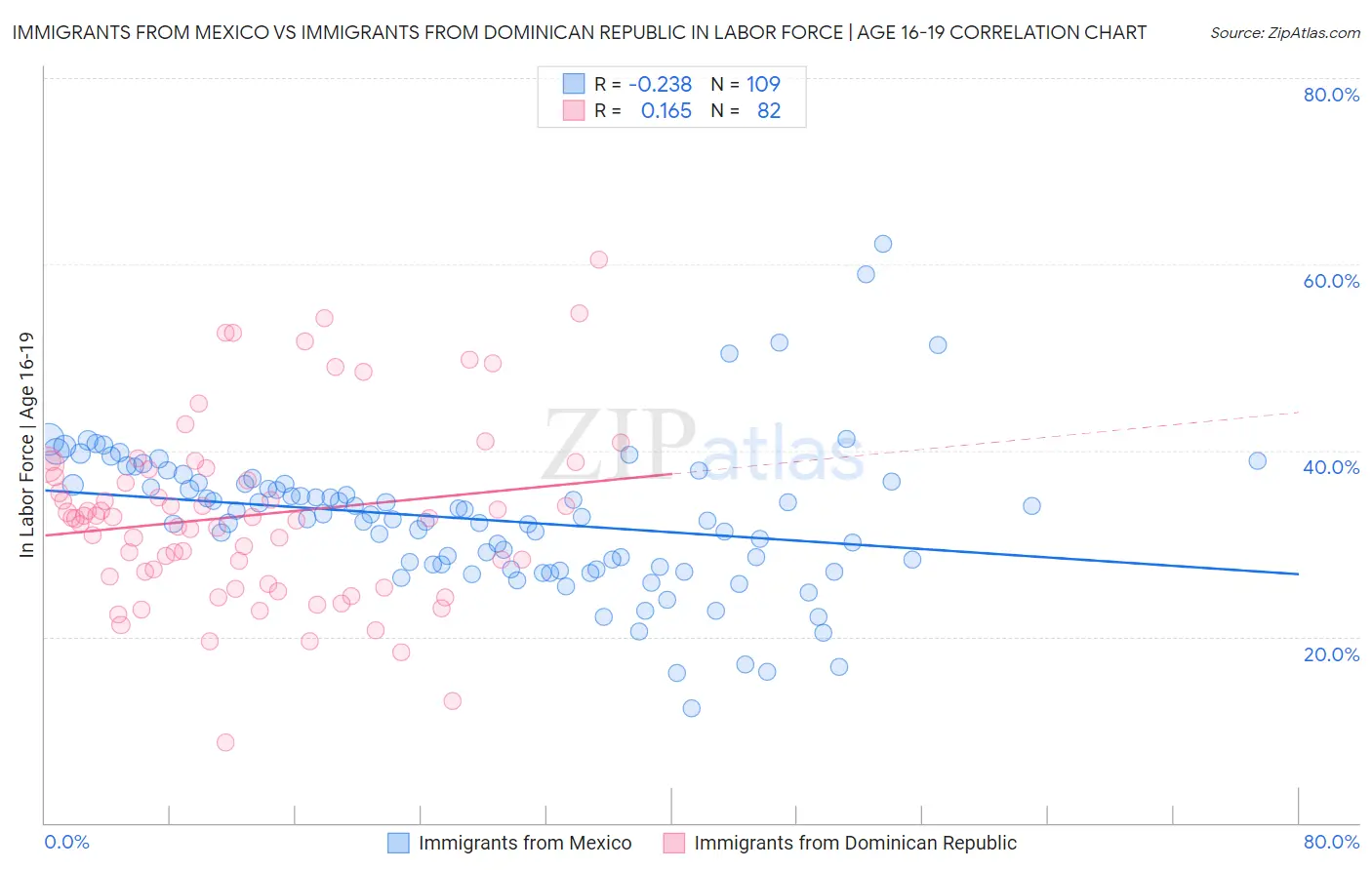 Immigrants from Mexico vs Immigrants from Dominican Republic In Labor Force | Age 16-19
