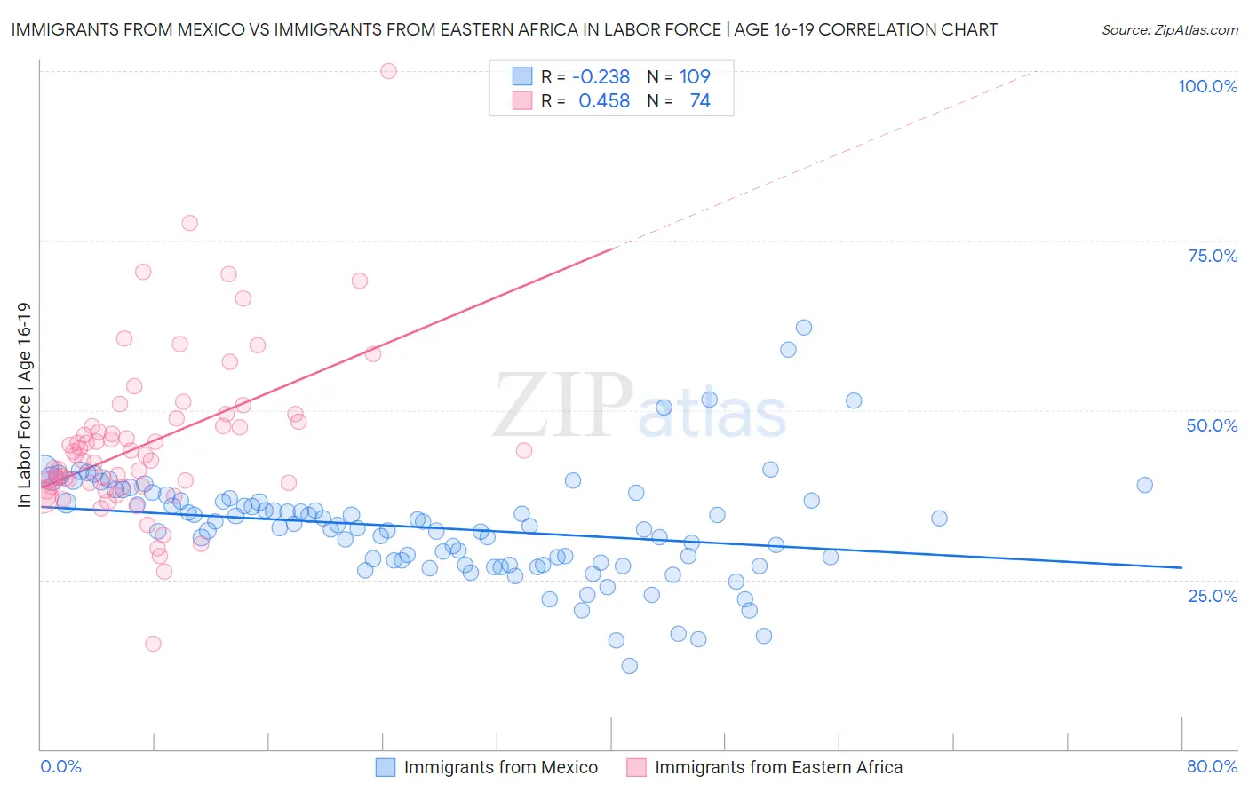 Immigrants from Mexico vs Immigrants from Eastern Africa In Labor Force | Age 16-19