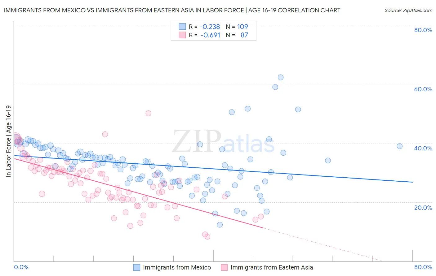 Immigrants from Mexico vs Immigrants from Eastern Asia In Labor Force | Age 16-19