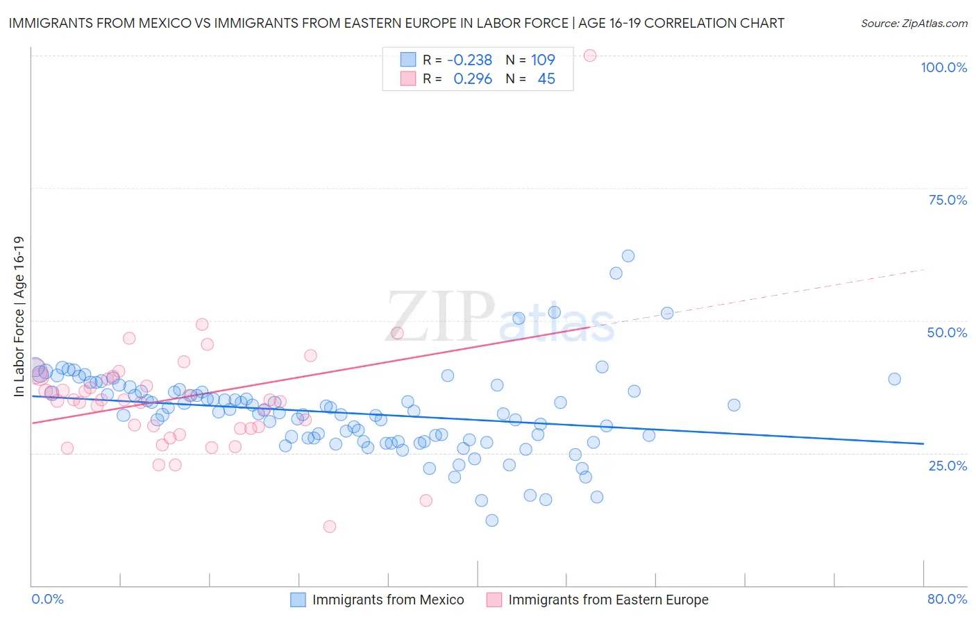 Immigrants from Mexico vs Immigrants from Eastern Europe In Labor Force | Age 16-19