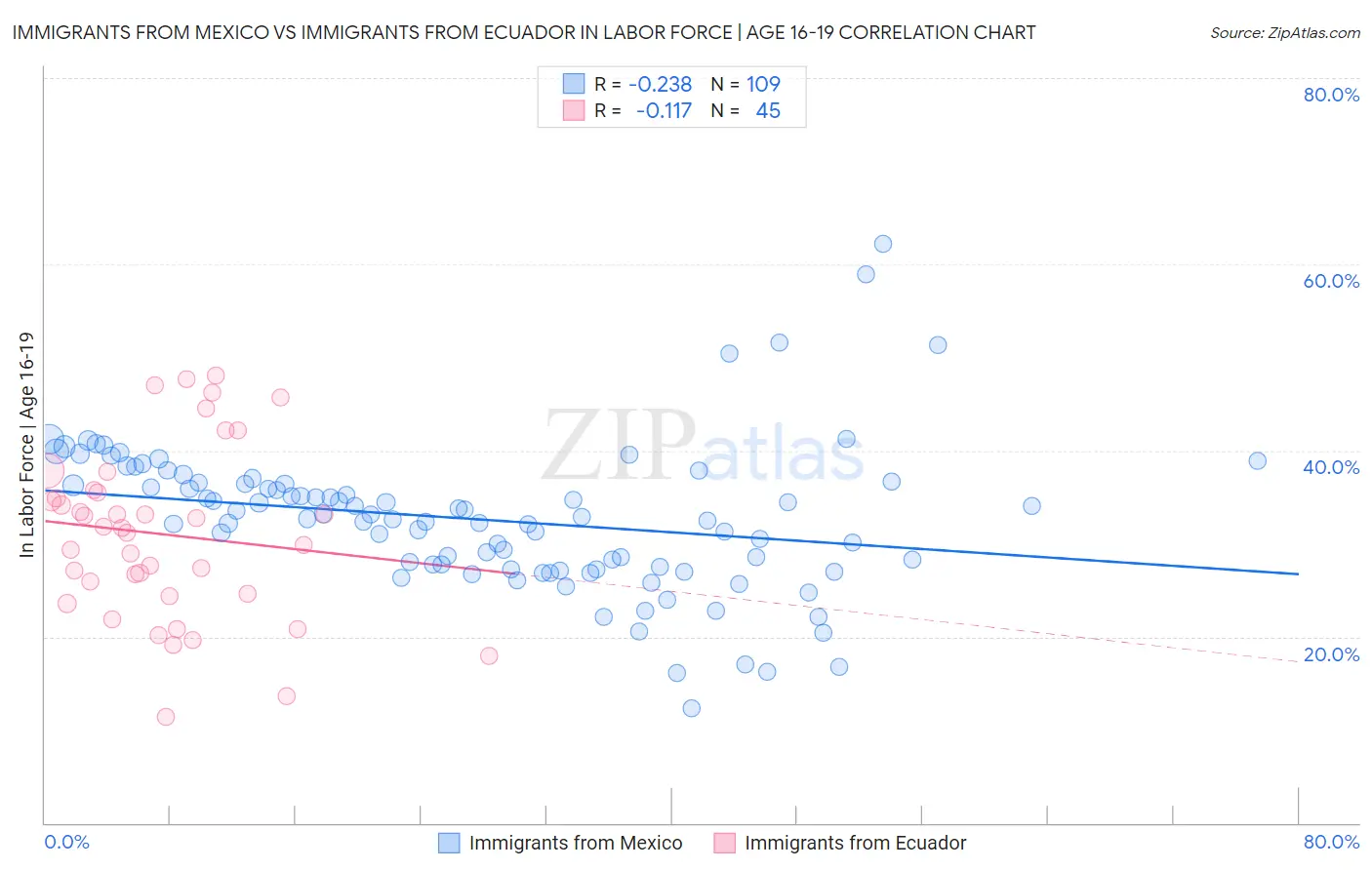 Immigrants from Mexico vs Immigrants from Ecuador In Labor Force | Age 16-19