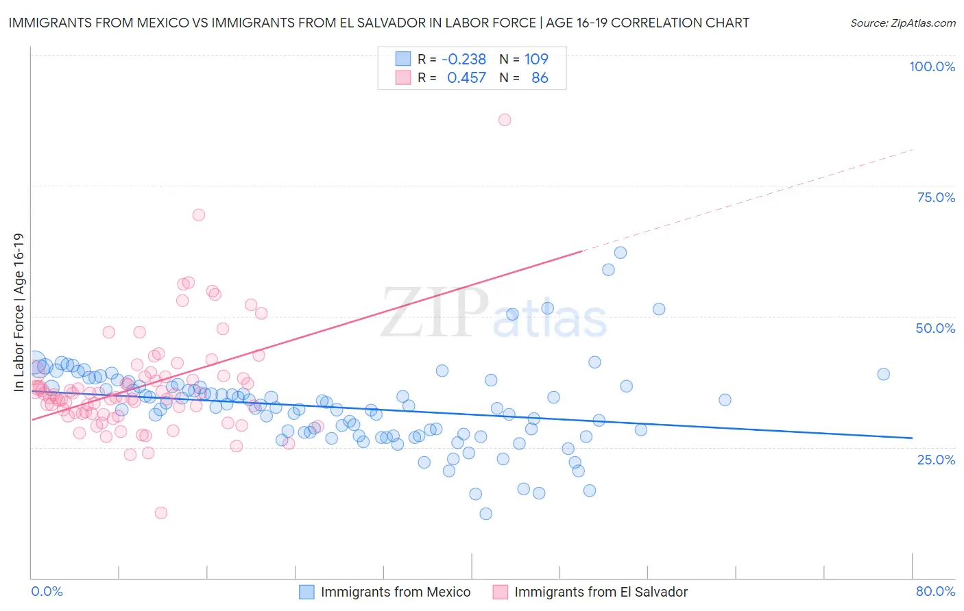 Immigrants from Mexico vs Immigrants from El Salvador In Labor Force | Age 16-19