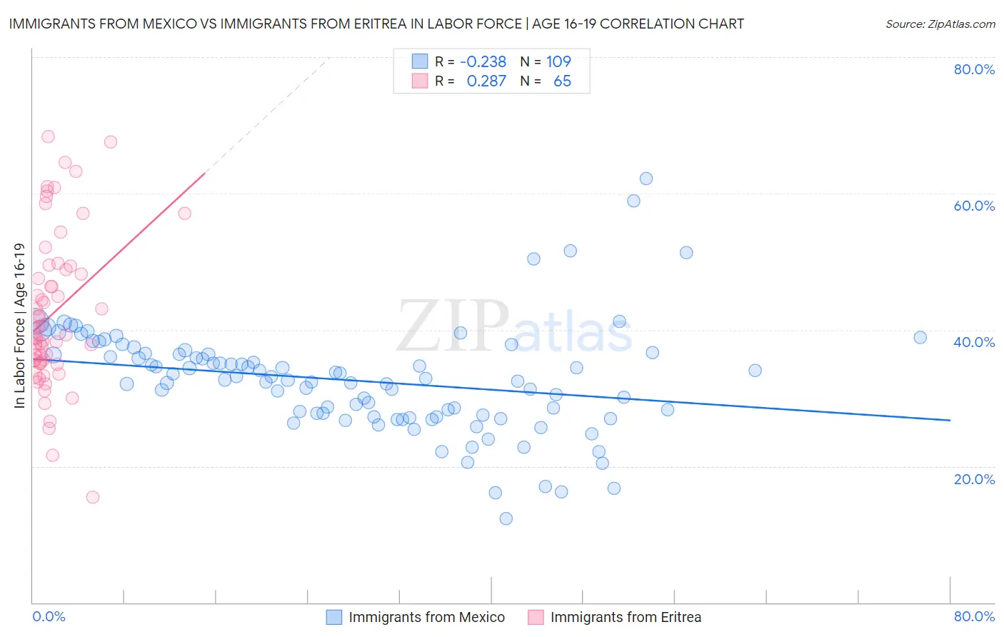 Immigrants from Mexico vs Immigrants from Eritrea In Labor Force | Age 16-19