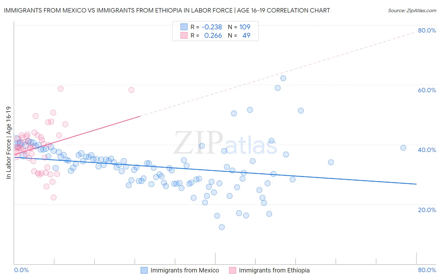 Immigrants from Mexico vs Immigrants from Ethiopia In Labor Force | Age 16-19