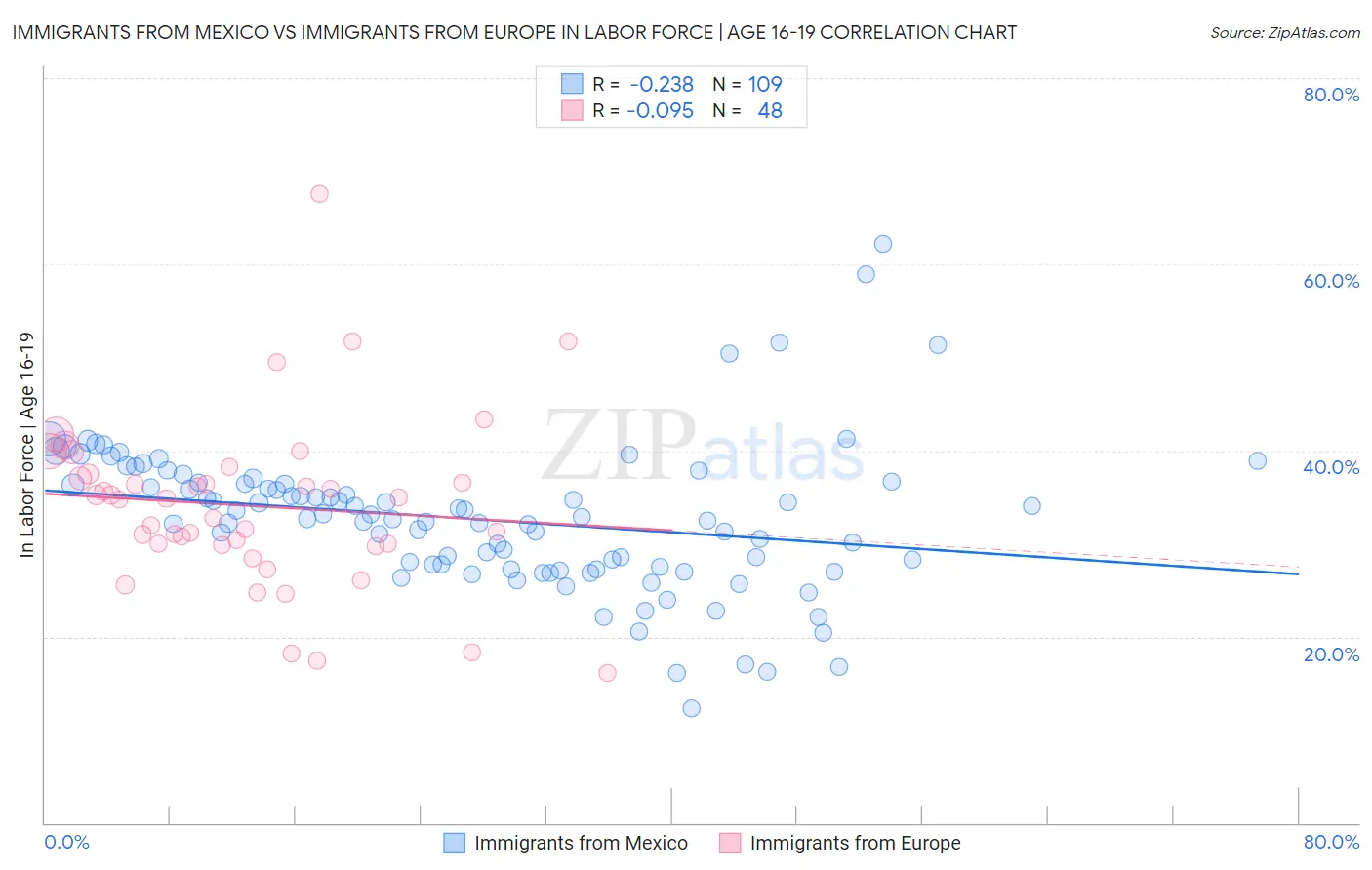 Immigrants from Mexico vs Immigrants from Europe In Labor Force | Age 16-19