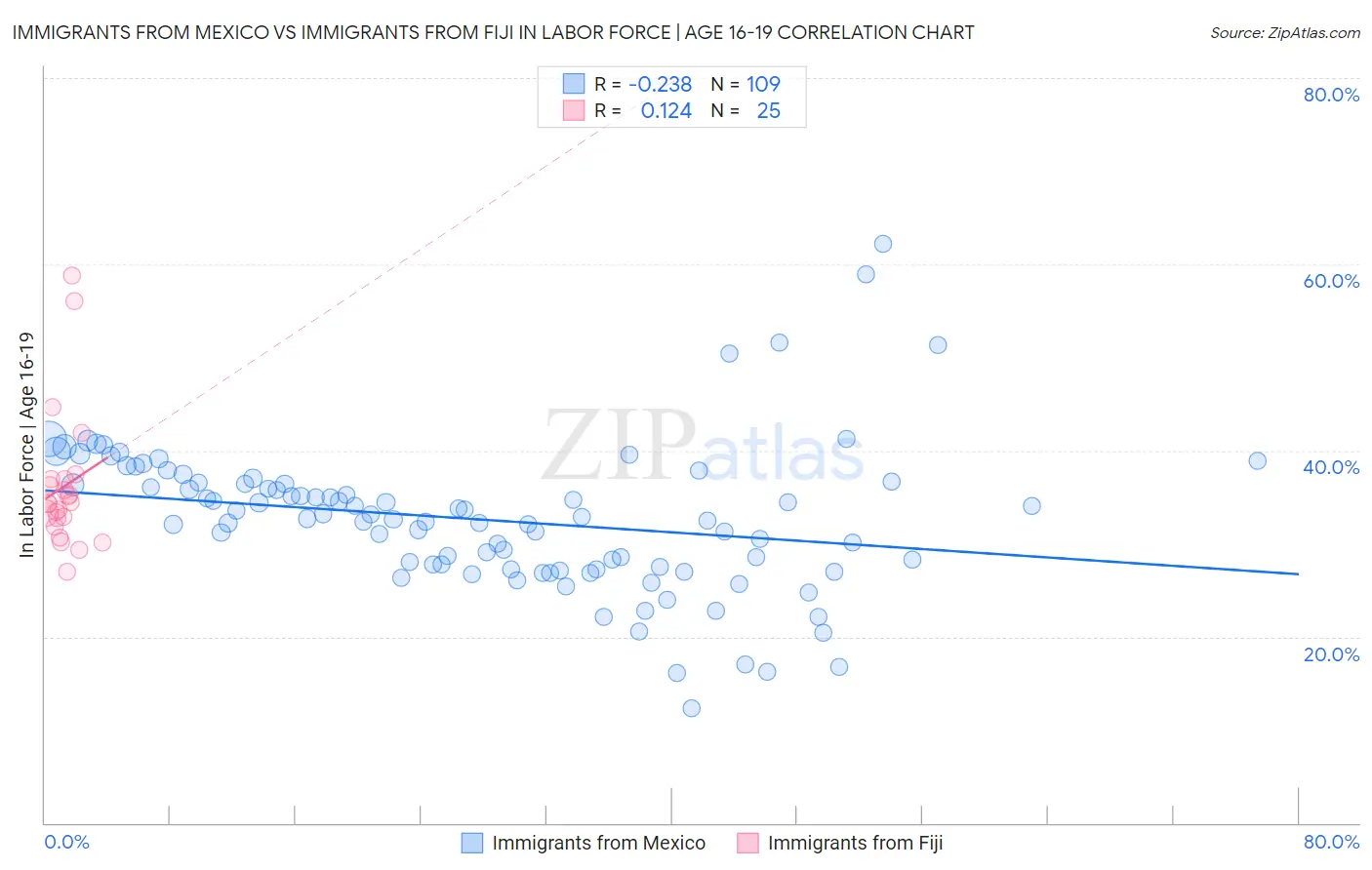 Immigrants from Mexico vs Immigrants from Fiji In Labor Force | Age 16-19