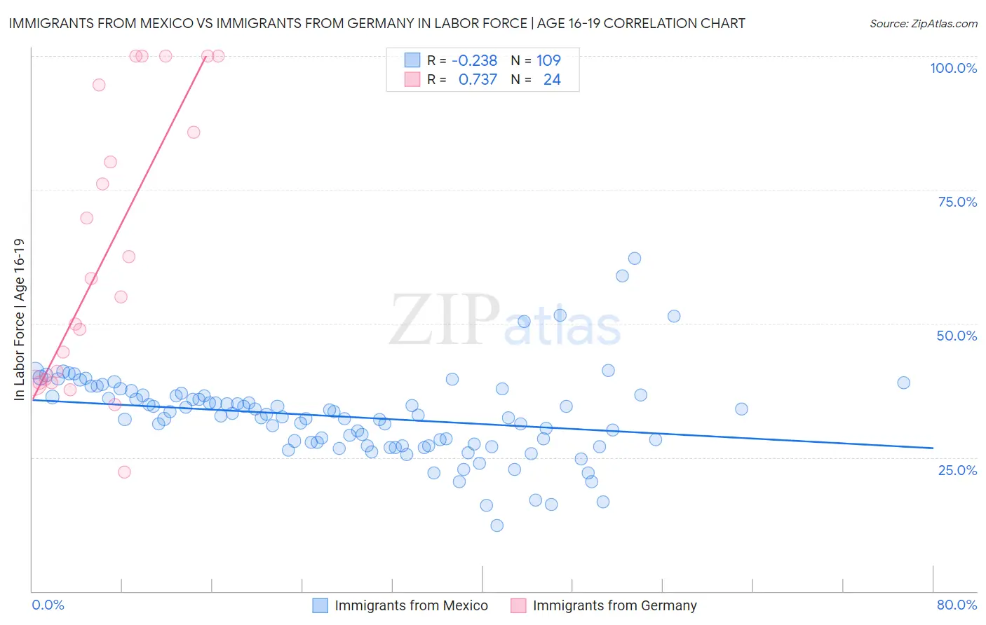 Immigrants from Mexico vs Immigrants from Germany In Labor Force | Age 16-19