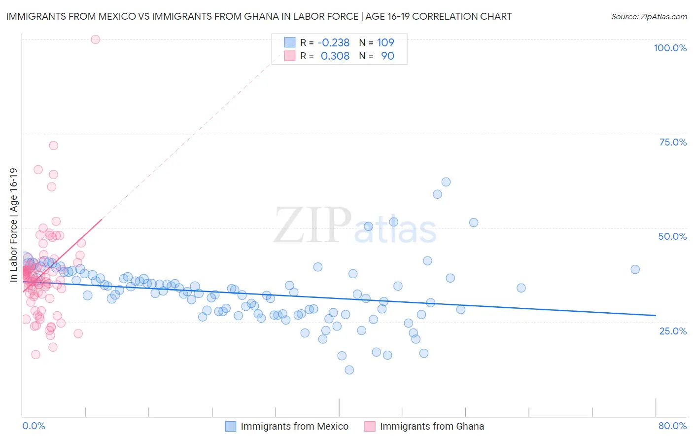 Immigrants from Mexico vs Immigrants from Ghana In Labor Force | Age 16-19