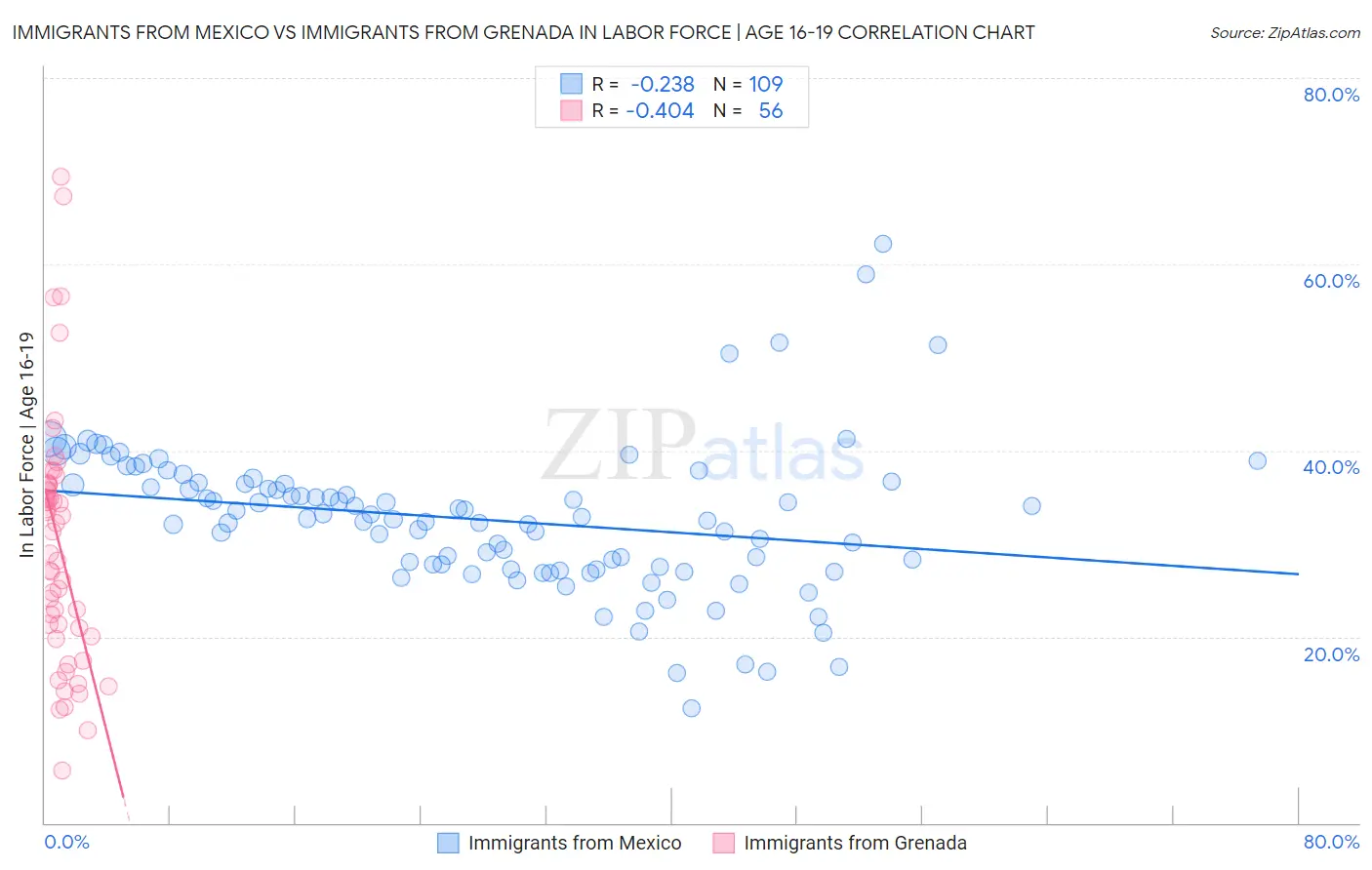 Immigrants from Mexico vs Immigrants from Grenada In Labor Force | Age 16-19