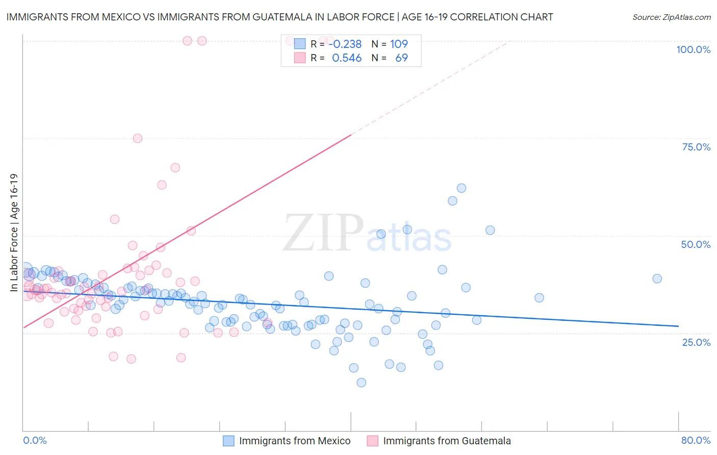 Immigrants from Mexico vs Immigrants from Guatemala In Labor Force | Age 16-19