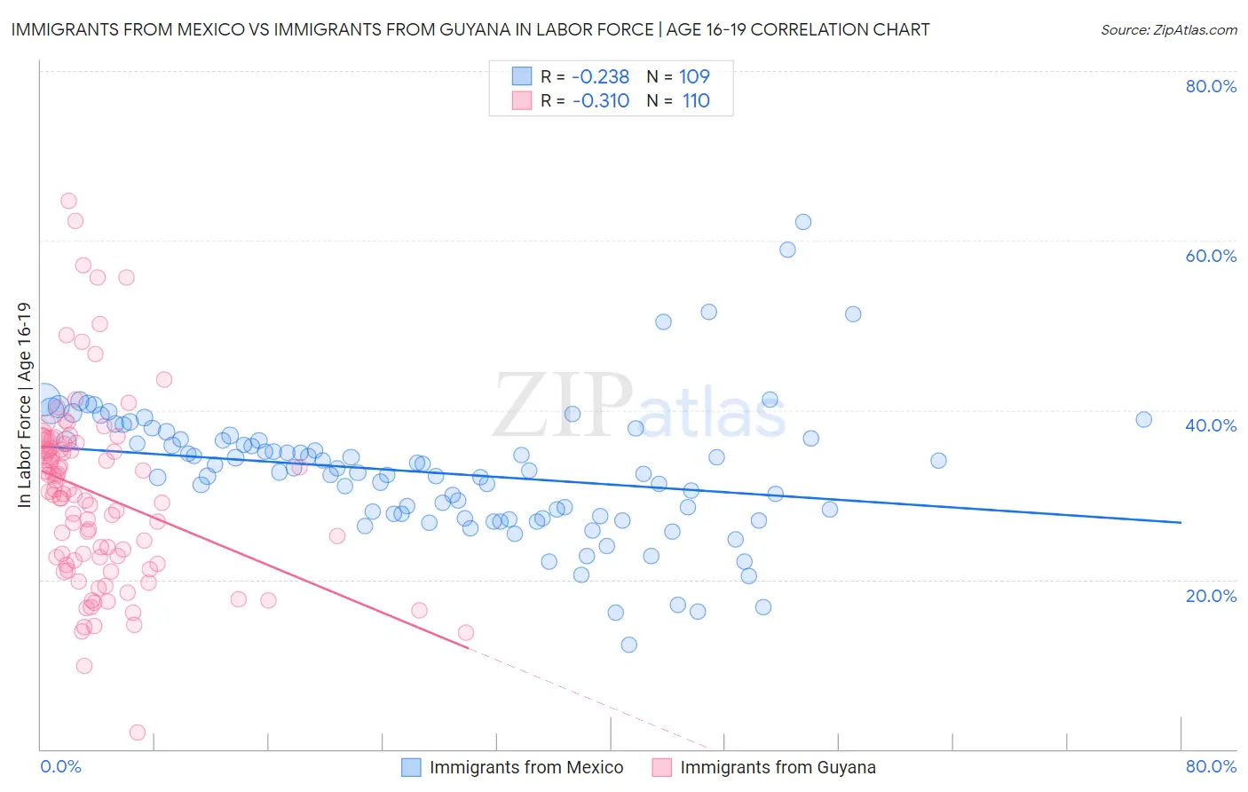 Immigrants from Mexico vs Immigrants from Guyana In Labor Force | Age 16-19