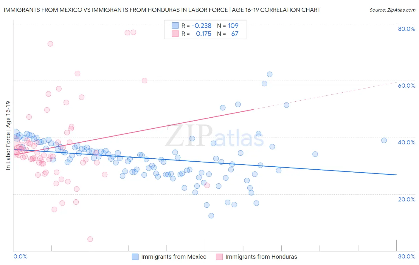 Immigrants from Mexico vs Immigrants from Honduras In Labor Force | Age 16-19