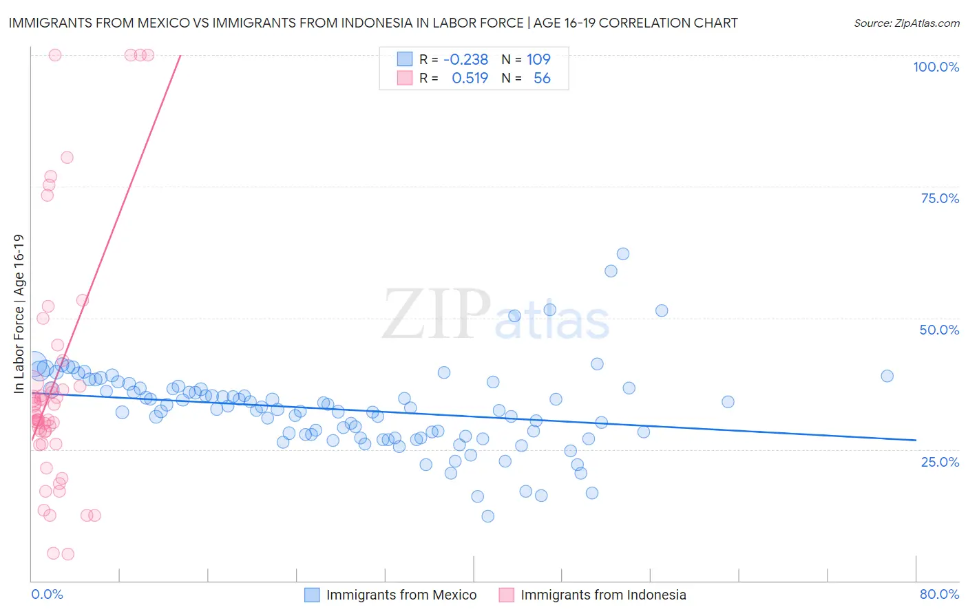 Immigrants from Mexico vs Immigrants from Indonesia In Labor Force | Age 16-19
