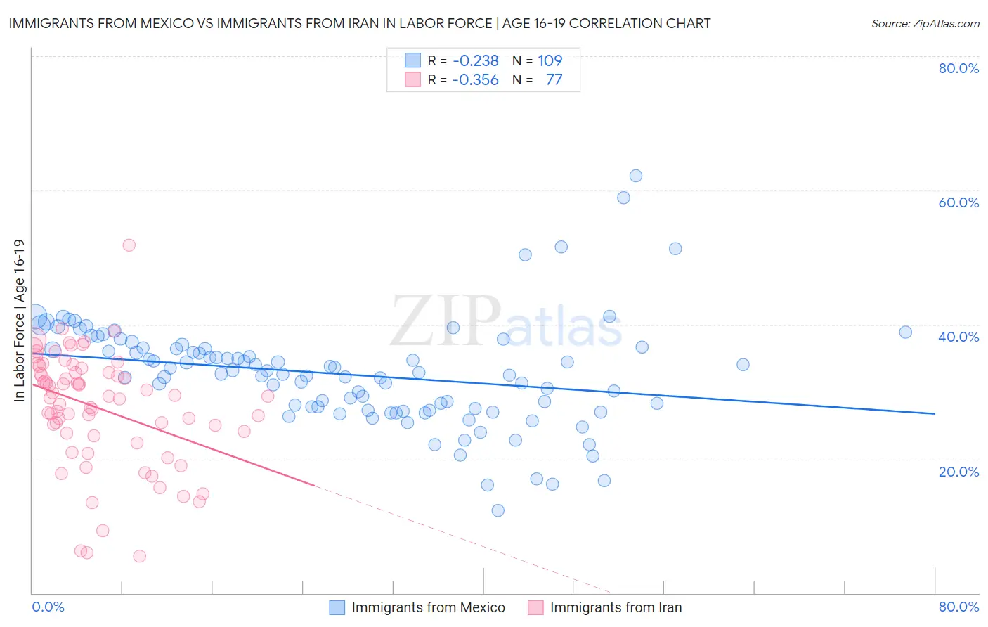 Immigrants from Mexico vs Immigrants from Iran In Labor Force | Age 16-19