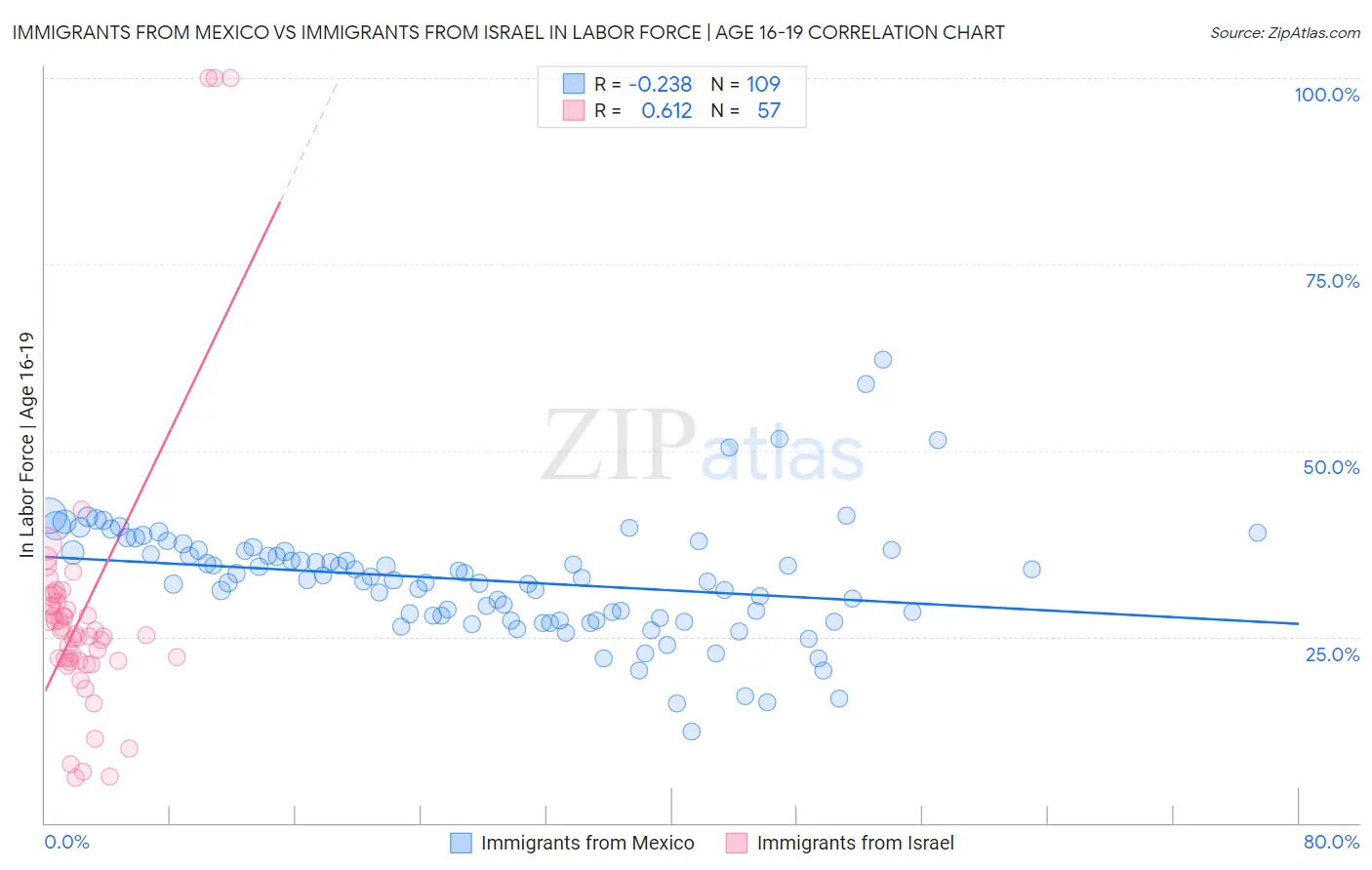 Immigrants from Mexico vs Immigrants from Israel In Labor Force | Age 16-19