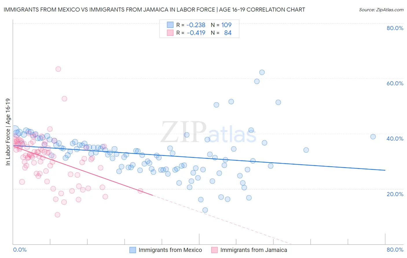 Immigrants from Mexico vs Immigrants from Jamaica In Labor Force | Age 16-19