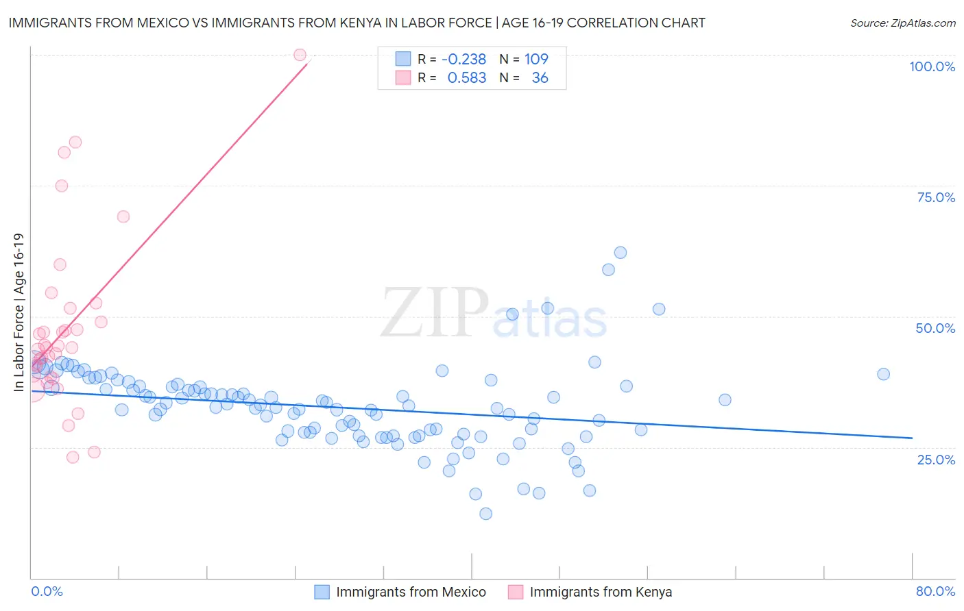 Immigrants from Mexico vs Immigrants from Kenya In Labor Force | Age 16-19