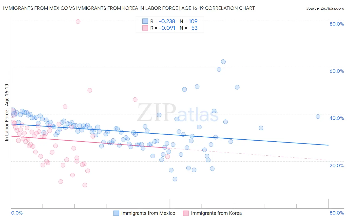 Immigrants from Mexico vs Immigrants from Korea In Labor Force | Age 16-19