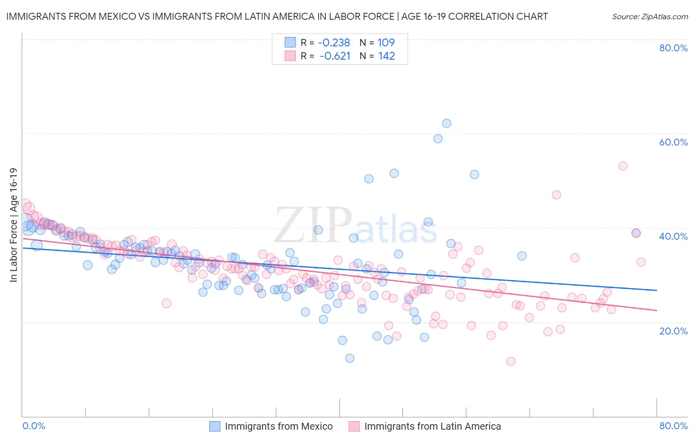 Immigrants from Mexico vs Immigrants from Latin America In Labor Force | Age 16-19