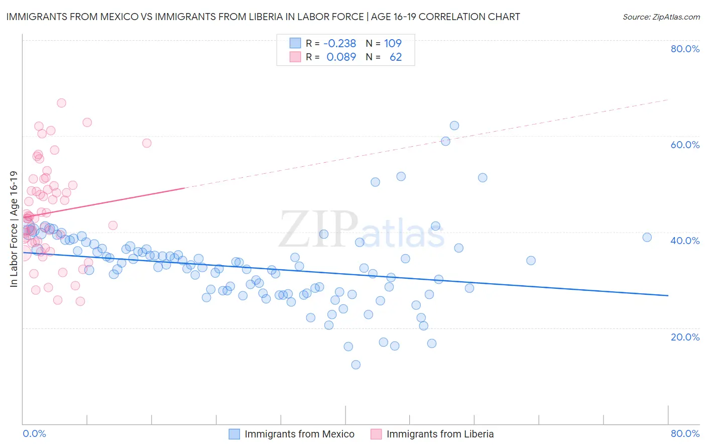 Immigrants from Mexico vs Immigrants from Liberia In Labor Force | Age 16-19
